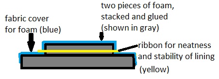 foam with fabric and ribbon diagram